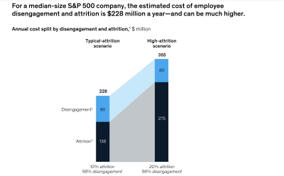 Chart showing employee disengagement and attrition costs rising from $228M to $355M annually in a higher-attrition scenario