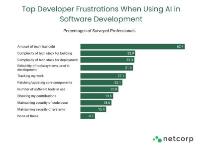 Typical issues that developers face with AI-generated code