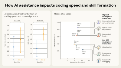 A chart showing how AI assistance impacts coding speed and skill formation 