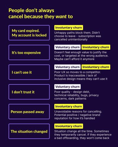 A list detailing six reasons people cancel subscriptions, categorized into voluntary and involuntary churn, with explanations for each.