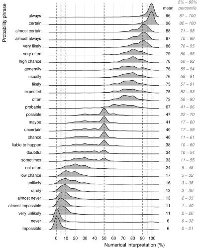 A chart showing overlaid density plots (ridge plots) that illustrate the numerical interpretation of various probability phrases