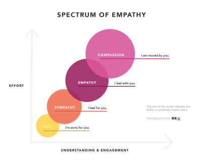 A diagram titled &lsquo;Spectrum of Empathy&rsquo; with a vertical &lsquo;Effort&rsquo; axis and a horizontal &lsquo;Understanding & Engagement&rsquo; axis. Four overlapping circles, increasing in size from left to right, represent Pity, Sympathy, Empathy, and Compassion, each with a corresponding phrase.