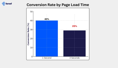 Graph showing conversion rate by page load time