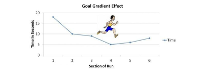 Goal Gradient Effect