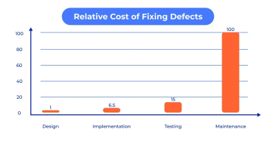 Graph showing the cost of bug fixing during different phases.