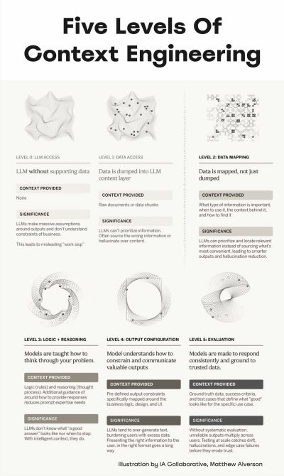 Five levels of context engineering