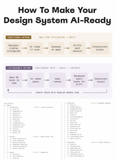 How To Make Your Design System AI-Ready