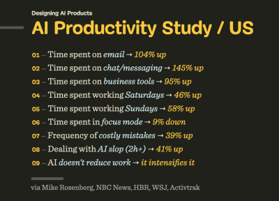 A dark-background slide listing 9 AI productivity study findings: email time up 104%, chat/messaging up 145%, business tools up 95%, working Saturdays up 46%, working Sundays up 58%, focus mode down 9%, costly mistakes up 39%, dealing with AI slop up 41%, and ‘AI doesn't reduce work. It intensifies it’.