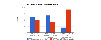 Structured cloning vs. Transferable Objects by Chrome Developers