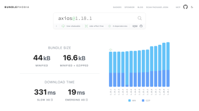 Bundlephobia website showing that axios weighs 44kb minified and 16.6kb minified & gzipped. Such package takes 331ms to download on slow 3G and 19ms on emerging 4G.