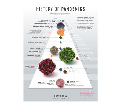 A timeline of major pandemics throughout history, with each disease represented as a proportional bubble sized by death toll.
