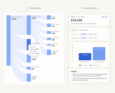 A dense path exploration diagram showing granular session-level user journey flows for an analyst, alongside a simplified executive dashboard summarising revenue and conversion for the same campaign.