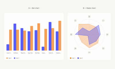 Two charts comparing competency performance across eight areas for two users: a bar chart and a radar chart.