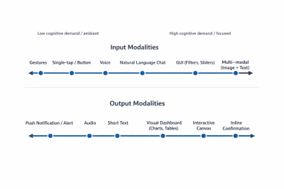 The Cognitive Spectrum of Modality