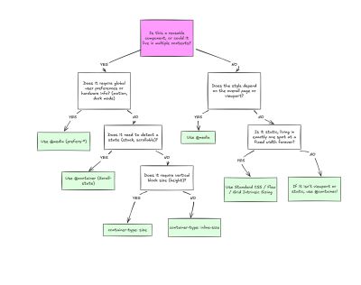 Flowchart for choosing between media and container queries