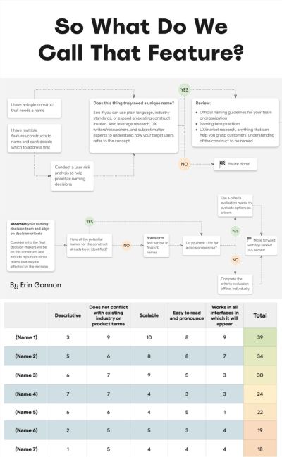 So What Do We Call That Feature?: illustrated guide to naming features that people discover, understand and actually use